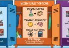 CBSE allows mixed subjects in Class 11, but core streams continue to drive choices